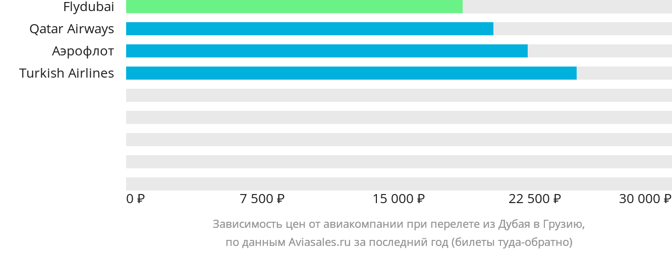 Динамика цен в зависимости от авиакомпании, совершающей перелёт из Дубая в Грузию