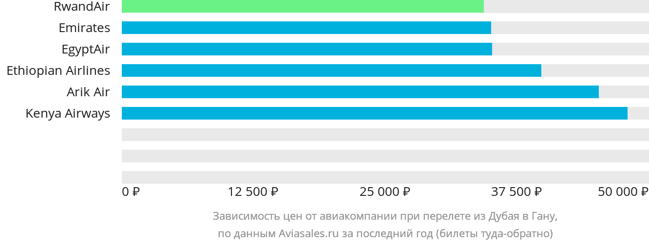 Динамика цен в зависимости от авиакомпании, совершающей перелёт из Дубая в Гану