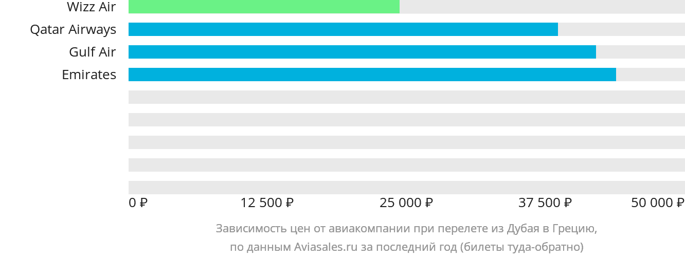 Динамика цен в зависимости от авиакомпании, совершающей перелёт из Дубая в Грецию