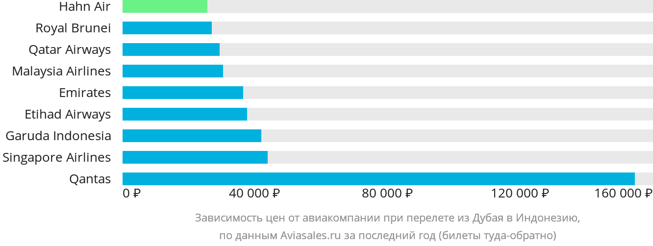 Динамика цен в зависимости от авиакомпании, совершающей перелёт из Дубая в Индонезию