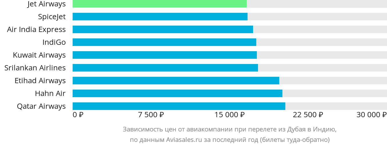 Динамика цен в зависимости от авиакомпании, совершающей перелёт из Дубая в Индию