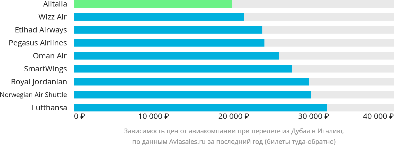 Динамика цен в зависимости от авиакомпании, совершающей перелёт из Дубая в Италию