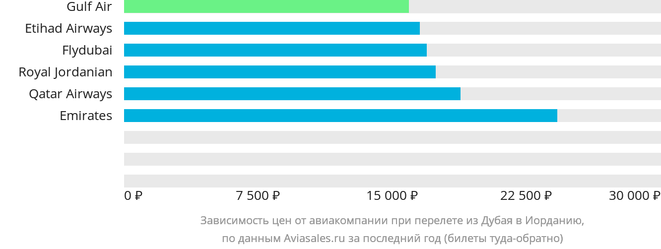Динамика цен в зависимости от авиакомпании, совершающей перелёт из Дубая в Иорданию
