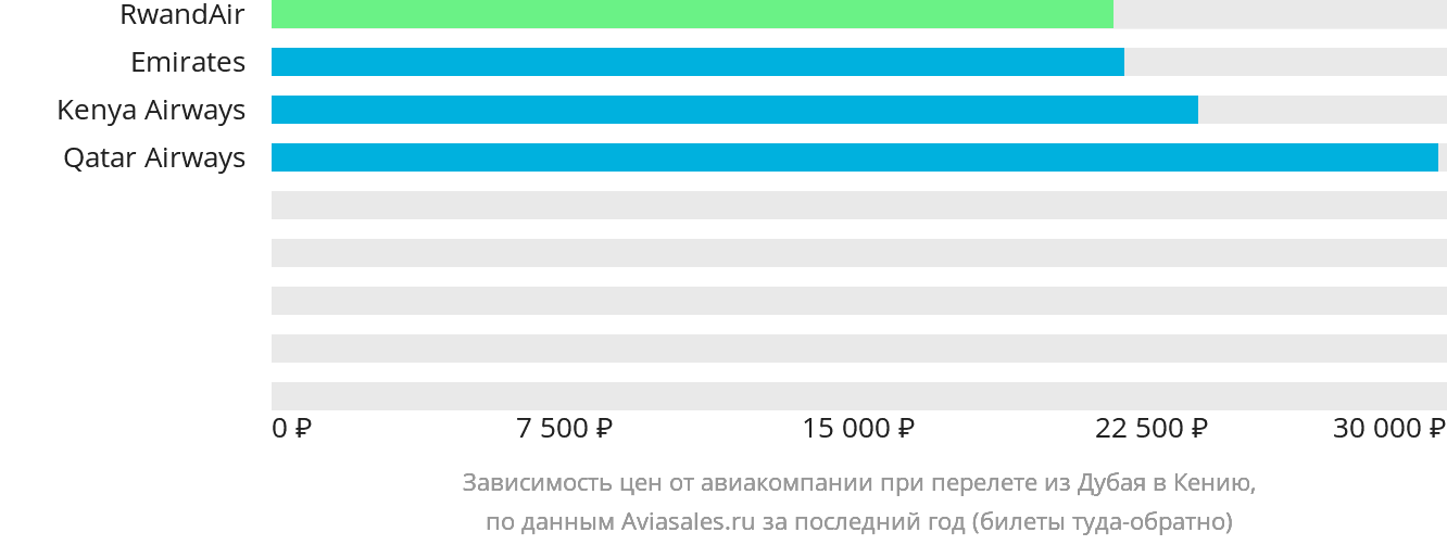 Динамика цен в зависимости от авиакомпании, совершающей перелёт из Дубая в Кению