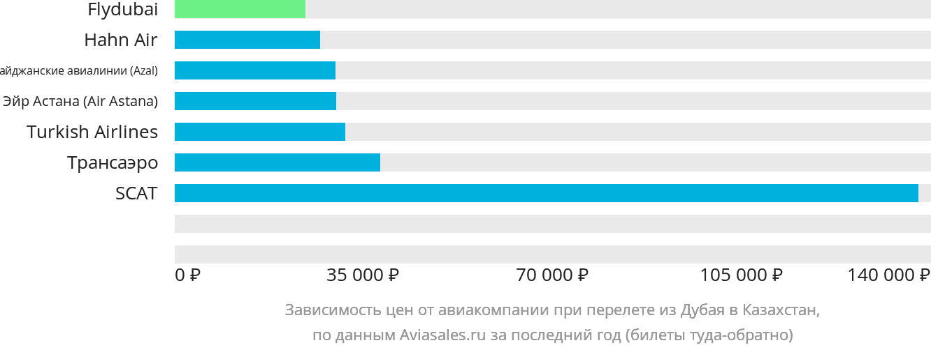 Динамика цен в зависимости от авиакомпании, совершающей перелёт из Дубая в Казахстан