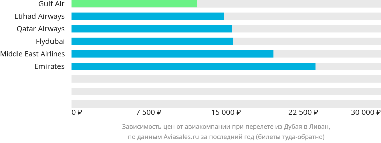 Динамика цен в зависимости от авиакомпании, совершающей перелёт из Дубая в Ливан