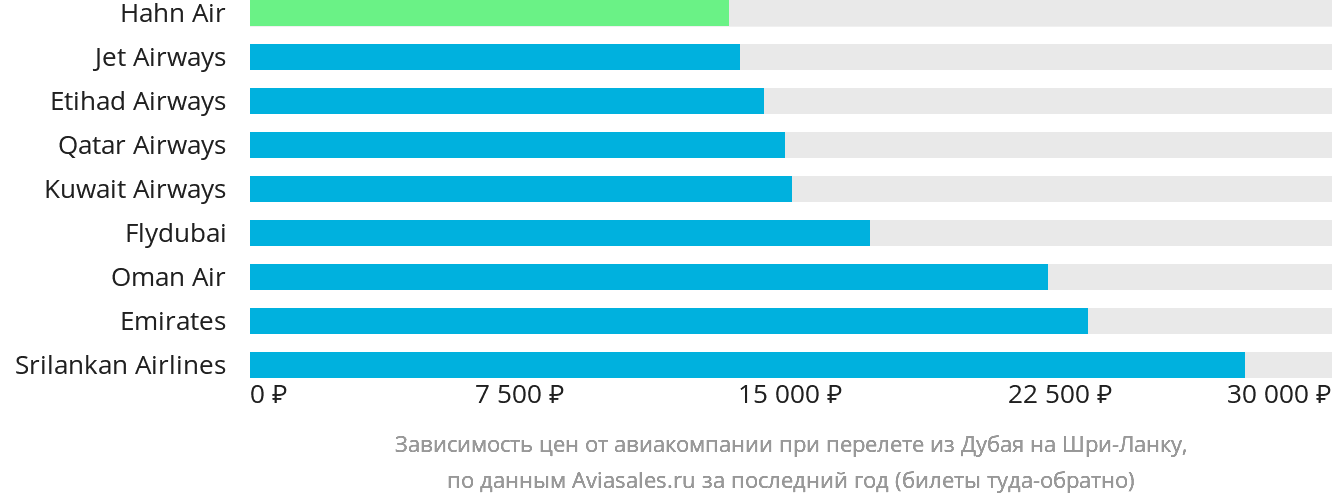 Динамика цен в зависимости от авиакомпании, совершающей перелёт из Дубая на Шри-Ланку