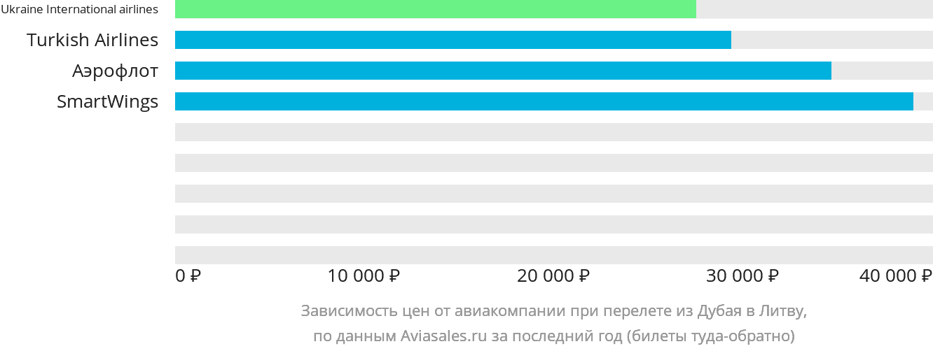 Динамика цен в зависимости от авиакомпании, совершающей перелёт из Дубая в Литву