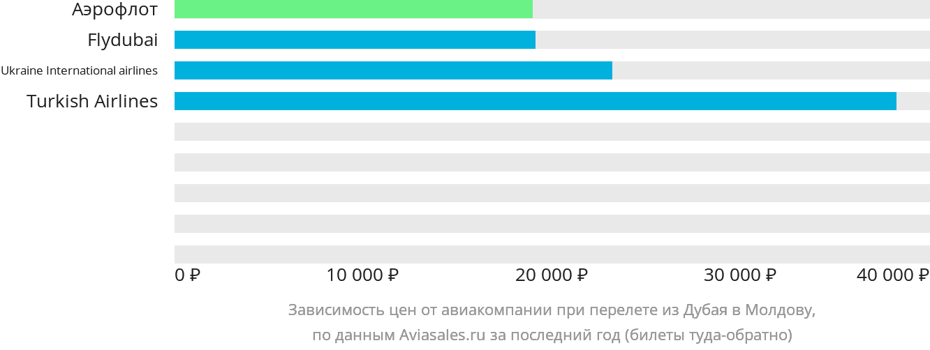 Динамика цен в зависимости от авиакомпании, совершающей перелёт из Дубая в Молдову