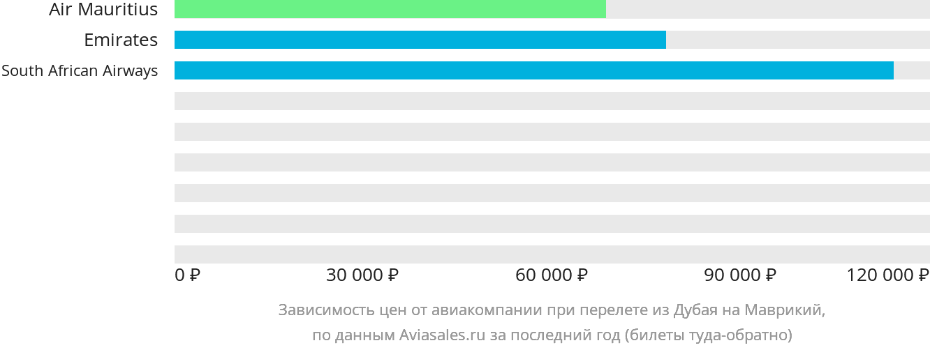 Динамика цен в зависимости от авиакомпании, совершающей перелёт из Дубая на Маврикий