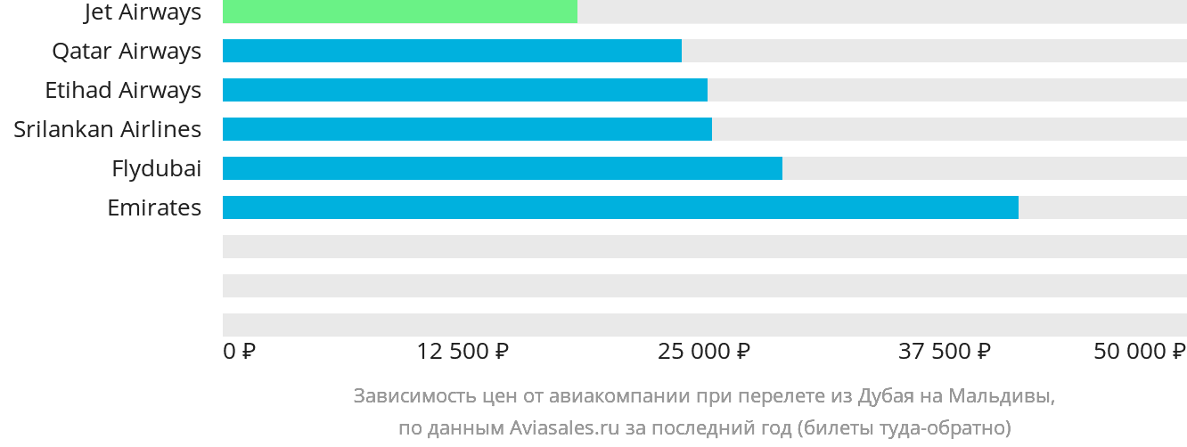 Динамика цен в зависимости от авиакомпании, совершающей перелёт из Дубая на Мальдивы