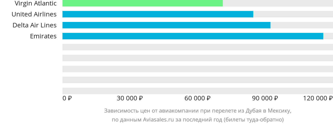 Динамика цен в зависимости от авиакомпании, совершающей перелёт из Дубая в Мексику