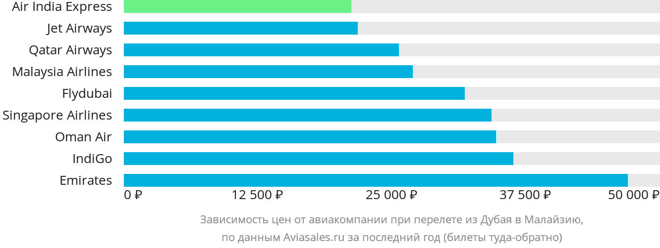 Динамика цен в зависимости от авиакомпании, совершающей перелёт из Дубая в Малайзию
