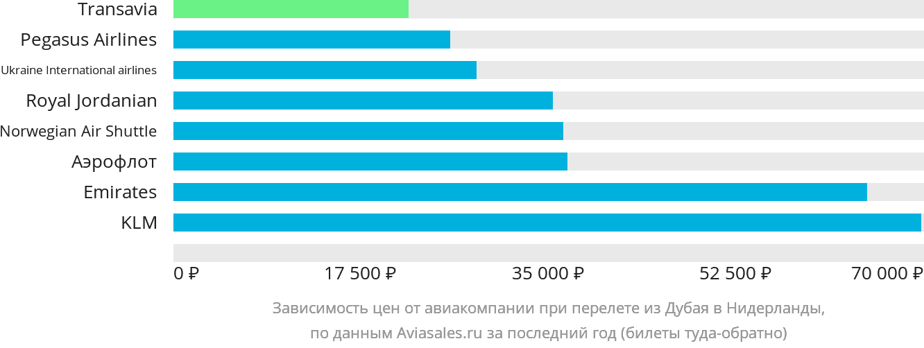 Динамика цен в зависимости от авиакомпании, совершающей перелёт из Дубая в Нидерланды