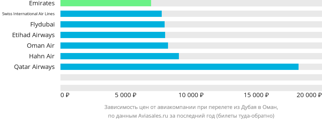 Динамика цен в зависимости от авиакомпании, совершающей перелёт из Дубая в Оман