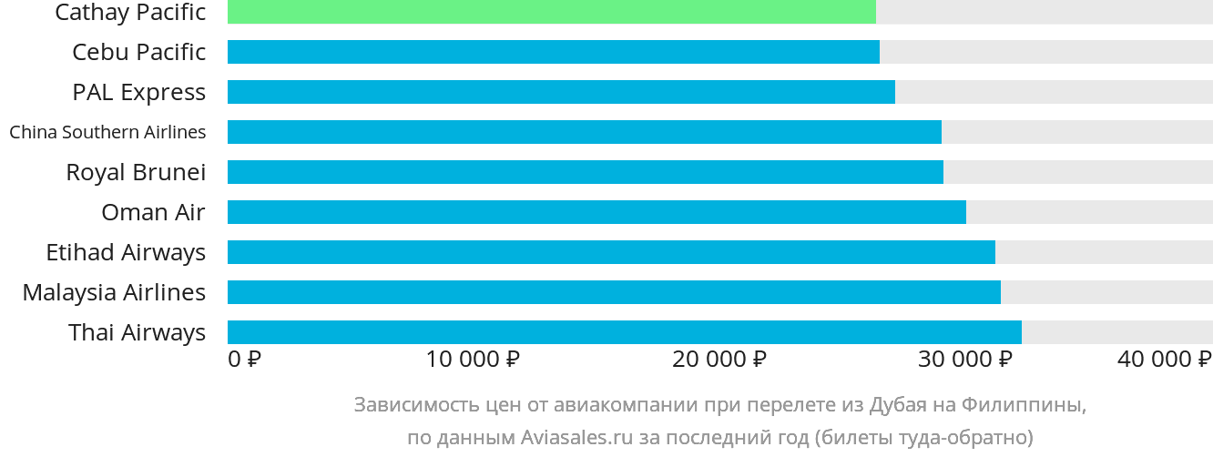 Динамика цен в зависимости от авиакомпании, совершающей перелёт из Дубая на Филиппины