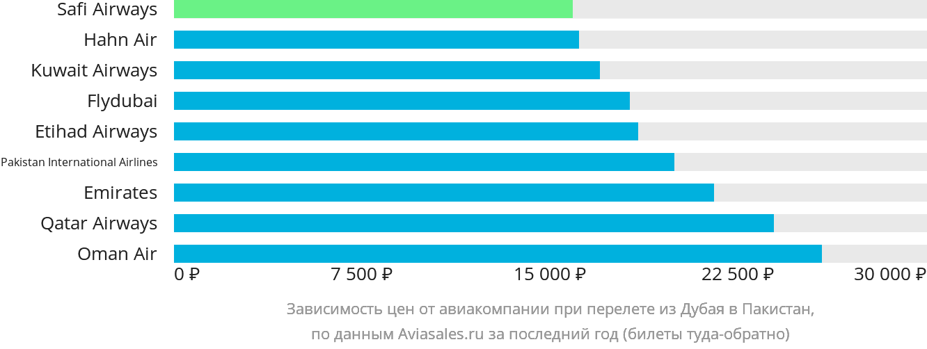 Динамика цен в зависимости от авиакомпании, совершающей перелёт из Дубая в Пакистан