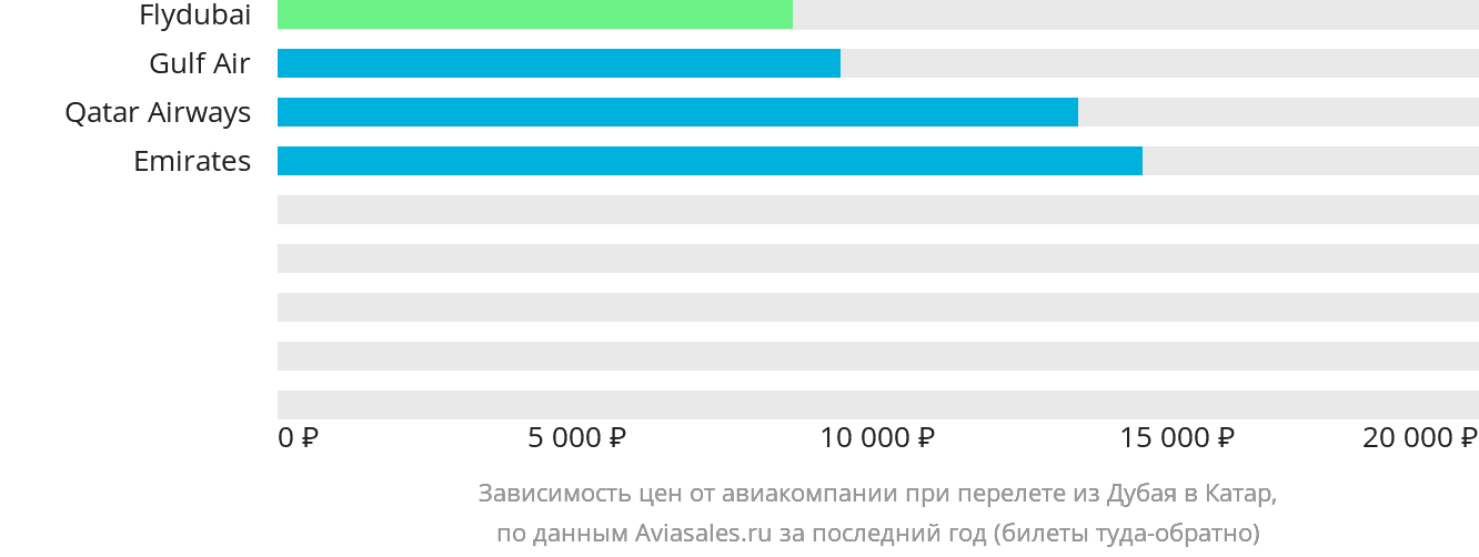 Динамика цен в зависимости от авиакомпании, совершающей перелёт из Дубая в Катар