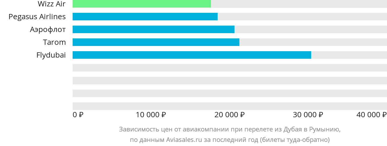 Динамика цен в зависимости от авиакомпании, совершающей перелёт из Дубая в Румынию