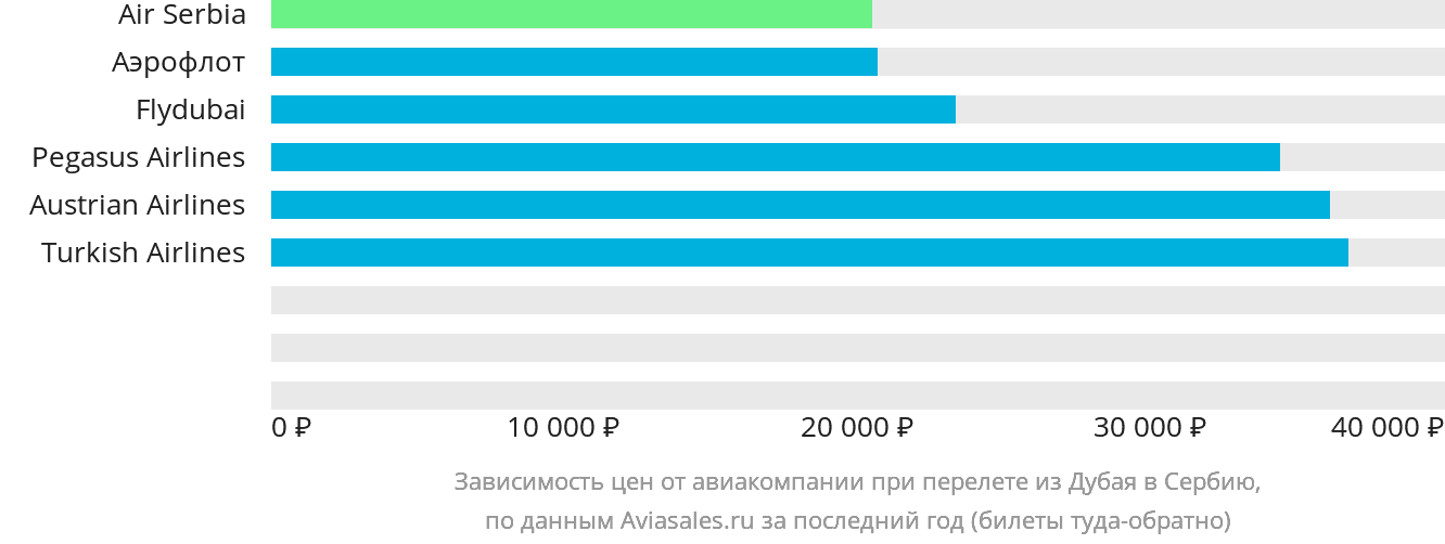 Динамика цен в зависимости от авиакомпании, совершающей перелёт из Дубая в Сербию