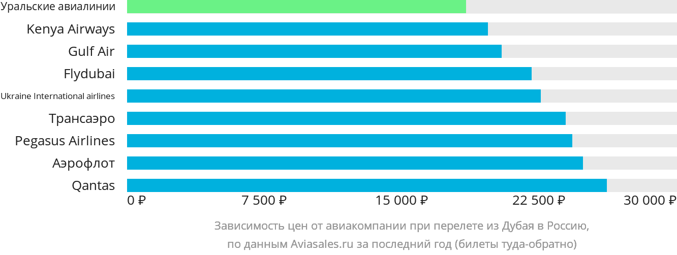 Динамика цен в зависимости от авиакомпании, совершающей перелёт из Дубая в Россию