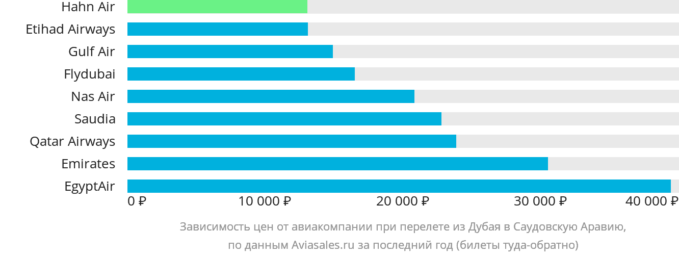 Динамика цен в зависимости от авиакомпании, совершающей перелёт из Дубая в Саудовскую Аравию