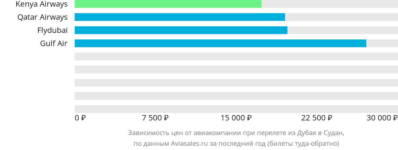 Динамика цен в зависимости от авиакомпании, совершающей перелёт из Дубая в Судан