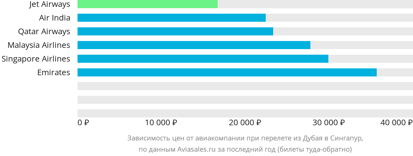 Динамика цен в зависимости от авиакомпании, совершающей перелёт из Дубая в Сингапур