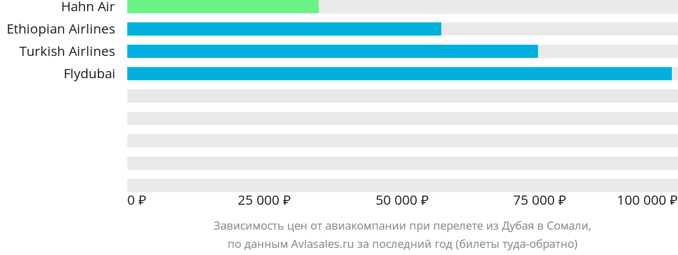 Динамика цен в зависимости от авиакомпании, совершающей перелёт из Дубая в Сомали