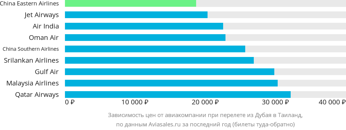 Динамика цен в зависимости от авиакомпании, совершающей перелёт из Дубая в Таиланд