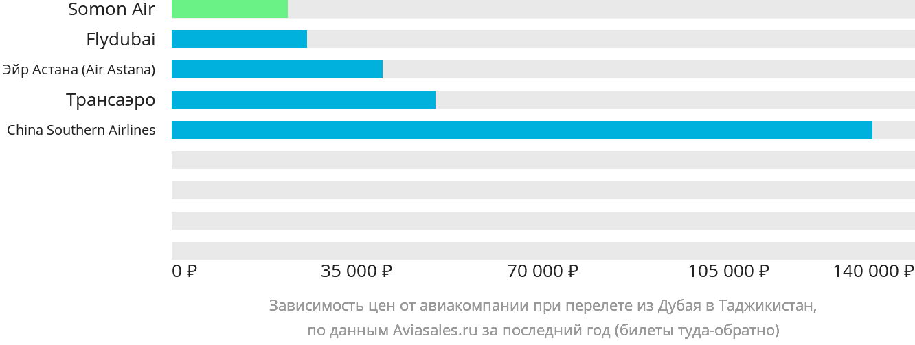 Динамика цен в зависимости от авиакомпании, совершающей перелёт из Дубая в Таджикистан