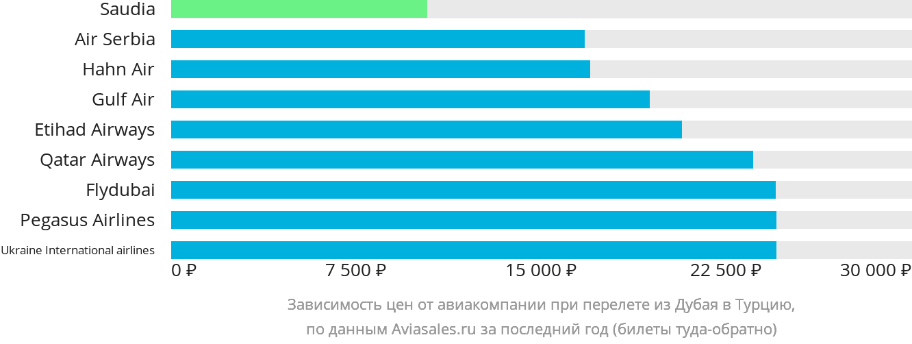 Динамика цен в зависимости от авиакомпании, совершающей перелёт из Дубая в Турцию
