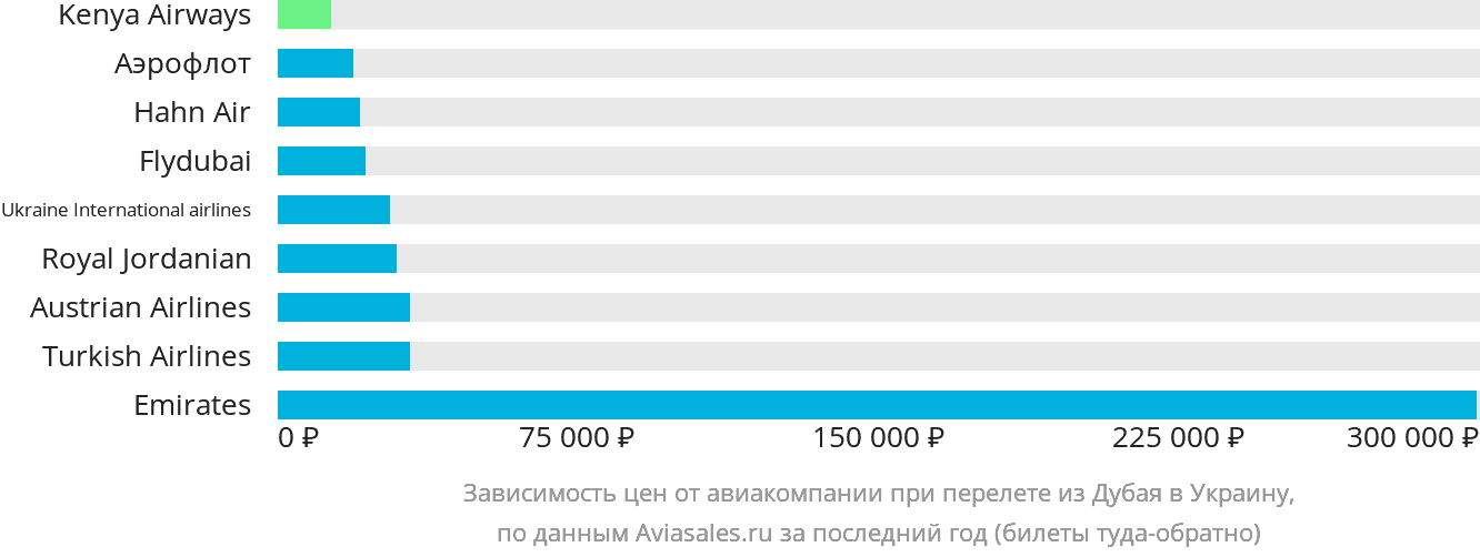 Динамика цен в зависимости от авиакомпании, совершающей перелёт из Дубая в Украину