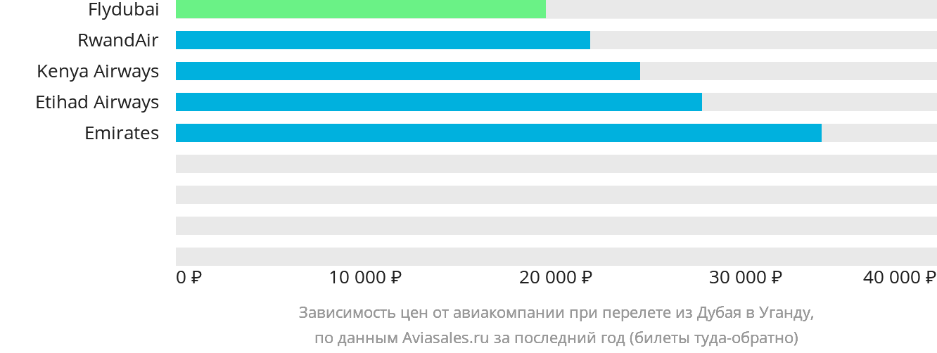 Динамика цен в зависимости от авиакомпании, совершающей перелёт из Дубая в Уганду