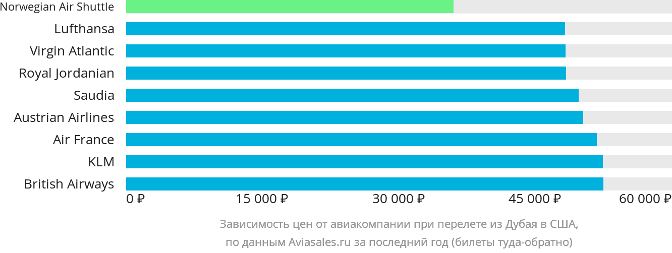 Динамика цен в зависимости от авиакомпании, совершающей перелёт из Дубая в США