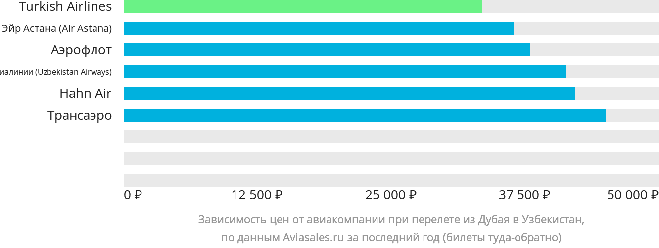 Динамика цен в зависимости от авиакомпании, совершающей перелёт из Дубая в Узбекистан