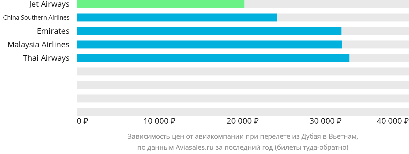 Динамика цен в зависимости от авиакомпании, совершающей перелёт из Дубая в Вьетнам