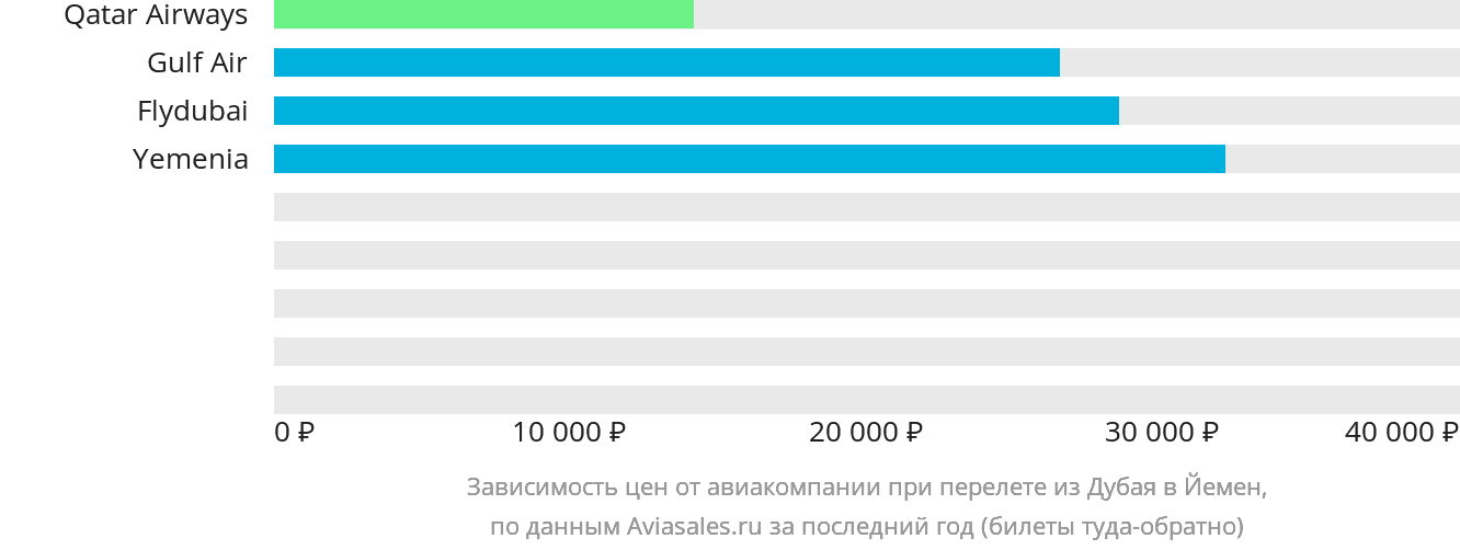 Динамика цен в зависимости от авиакомпании, совершающей перелёт из Дубая в Йемен