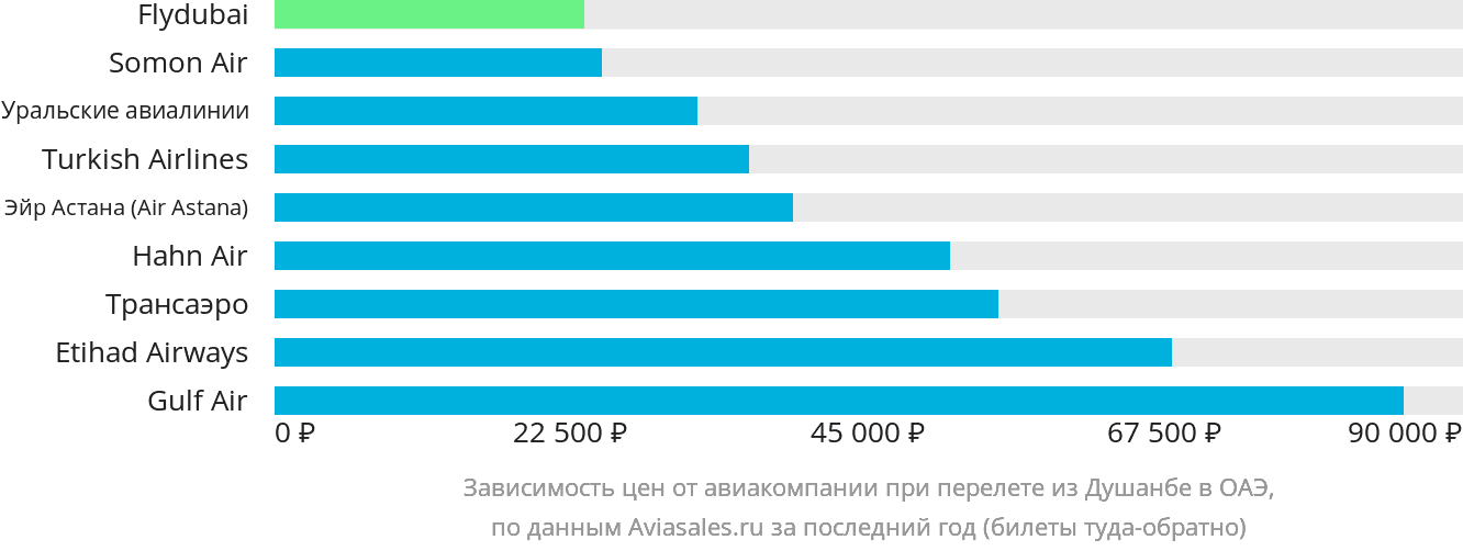 Динамика цен в зависимости от авиакомпании, совершающей перелёт из Душанбе в ОАЭ