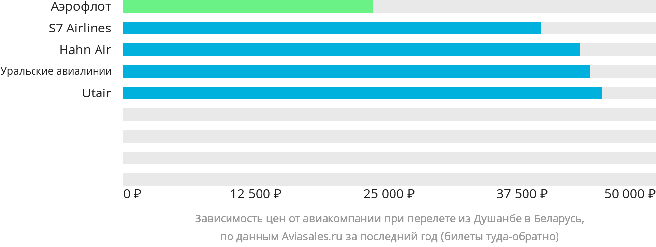 Динамика цен в зависимости от авиакомпании, совершающей перелёт из Душанбе в Беларусь