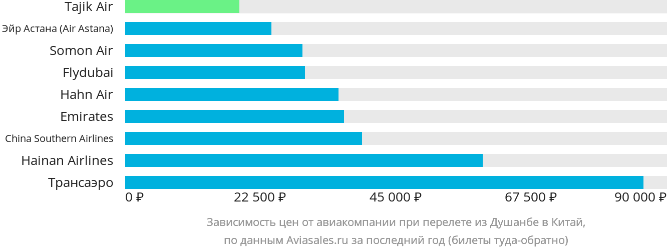 Динамика цен в зависимости от авиакомпании, совершающей перелёт из Душанбе в Китай