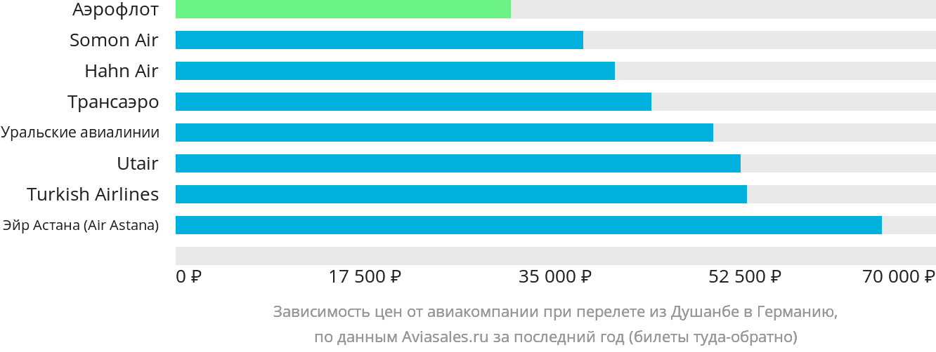 Динамика цен в зависимости от авиакомпании, совершающей перелёт из Душанбе в Германию