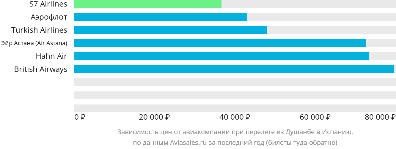 Динамика цен в зависимости от авиакомпании, совершающей перелёт из Душанбе в Испанию