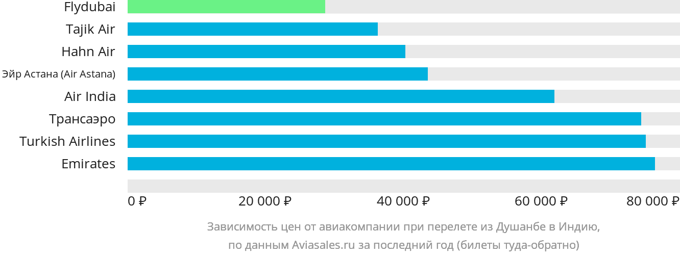 Динамика цен в зависимости от авиакомпании, совершающей перелёт из Душанбе в Индию