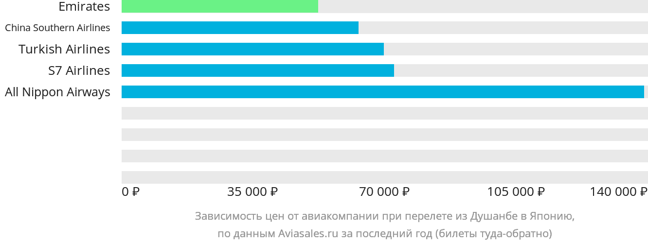 Динамика цен в зависимости от авиакомпании, совершающей перелёт из Душанбе в Японию