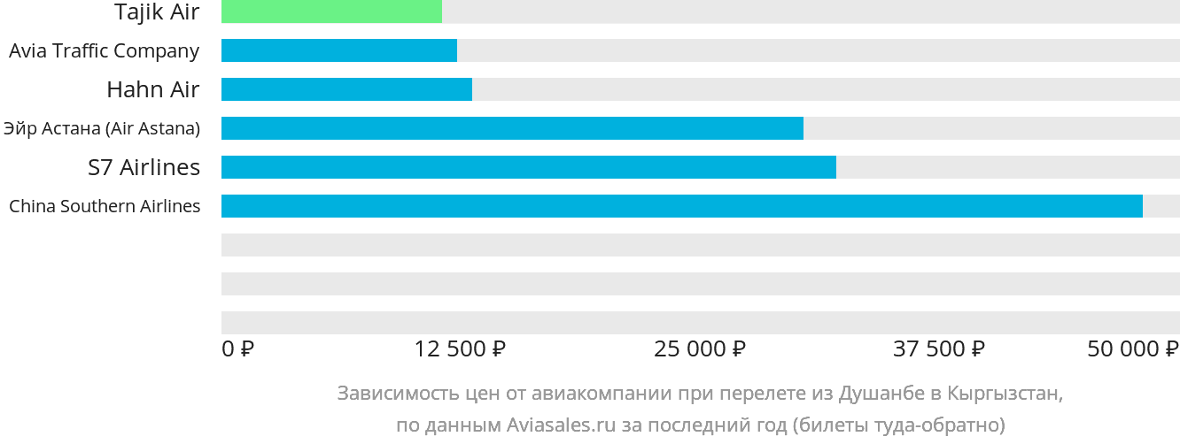 Динамика цен в зависимости от авиакомпании, совершающей перелёт из Душанбе в Кыргызстан