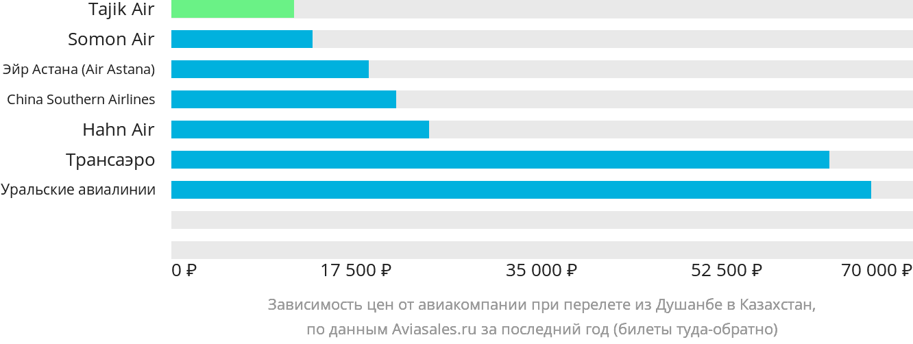 Динамика цен в зависимости от авиакомпании, совершающей перелёт из Душанбе в Казахстан