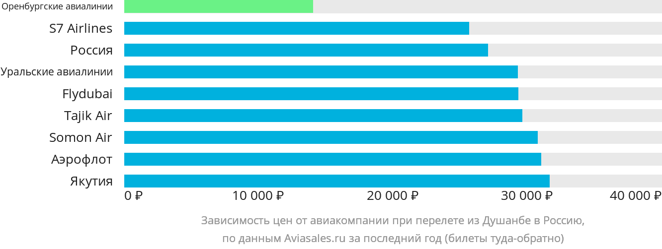 Динамика цен в зависимости от авиакомпании, совершающей перелёт из Душанбе в Россию