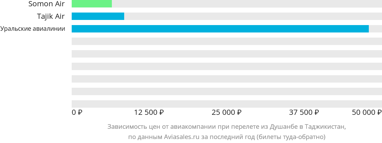 Динамика цен в зависимости от авиакомпании, совершающей перелёт из Душанбе в Таджикистан