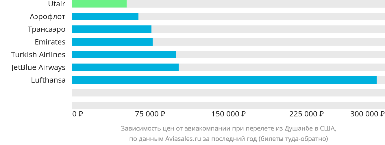 Динамика цен в зависимости от авиакомпании, совершающей перелёт из Душанбе в США